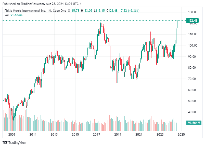 TradingView chart