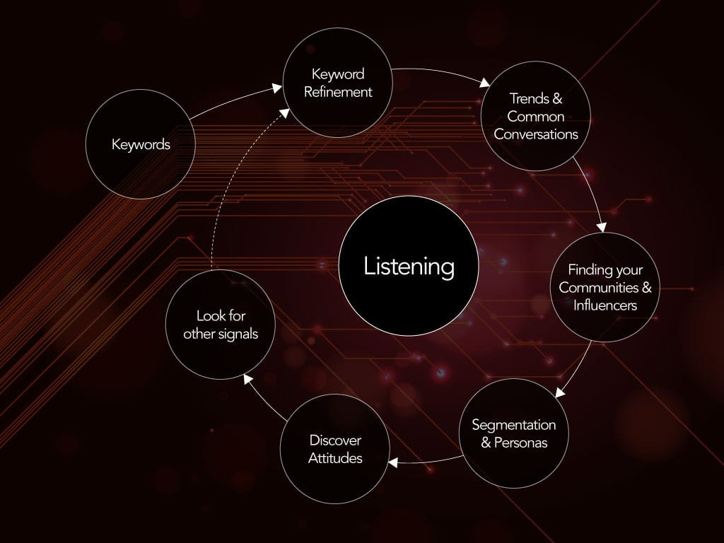 Social listening definition - What is Social media listening? - Digital  marketing Glossary