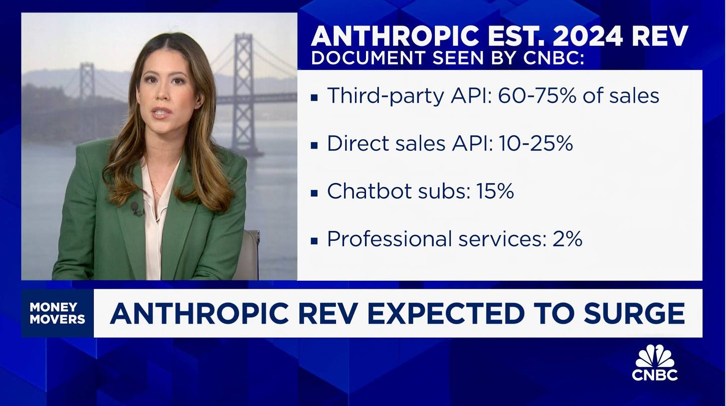 A CNBC Money Movers broadcast screenshot showing financial data. A news anchor in a green blazer appears on the left with the San Francisco Bay Bridge visible behind her. The screen displays ANTHROPIC EST. 2024 REV DOCUMENT SEEN BY CNBC: with a breakdown showing Third-party API: 60-75% of sales, Direct sales API: 10-25%, Chatbot subs: 15%, Professional services: 2%. The lower third chyron reads ANTHROPIC REV EXPECTED TO SURGE