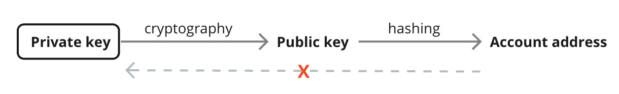 How private keys, public keys and accounts are linked. Public keys are derived from private keys using cryptography.  These public keys can be hashed to denote accounts. You cannot deduce the private key with information like the public key or account information. 