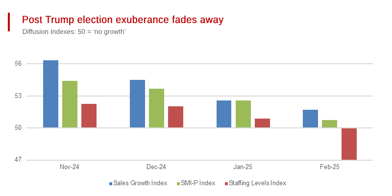 Sales managers indices