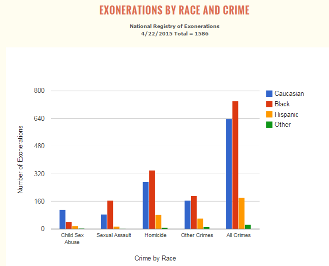 Source: University of Michigan Law School Registry of Exonerations Source: University of Michigan Law School Registry of Exonerations