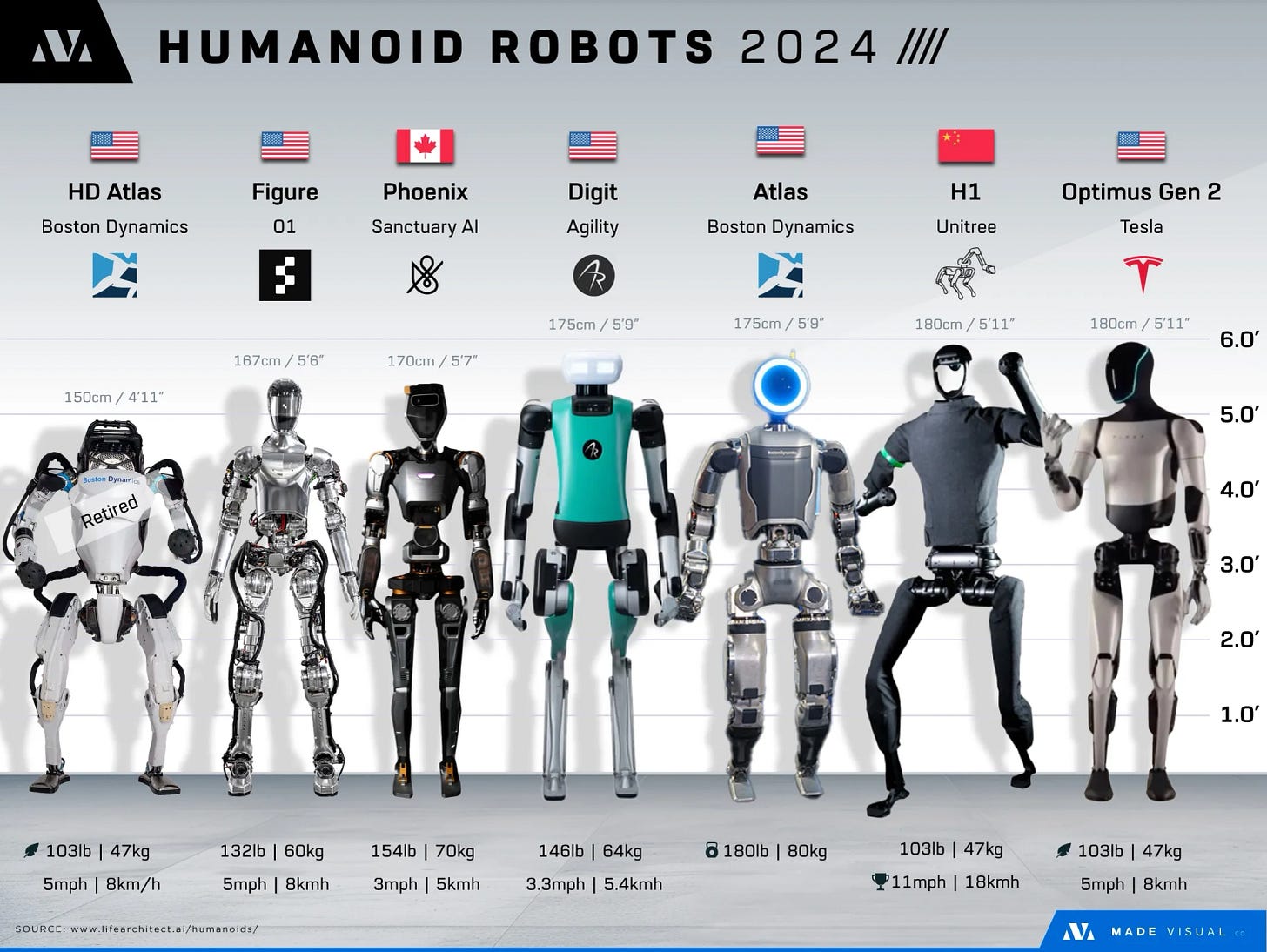 Current Generation Humanoid Robot Comparison - Voronoi