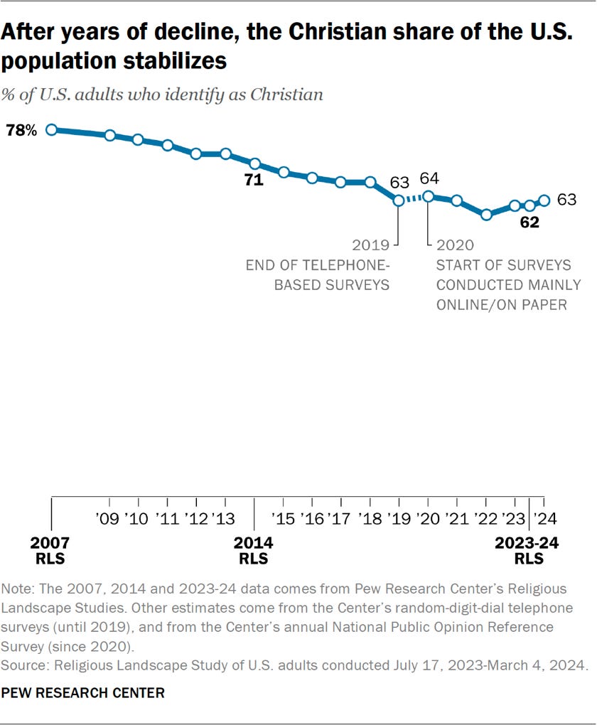 Line chart showing that after years of decline, the Christian share of the U.S. population stabilizes