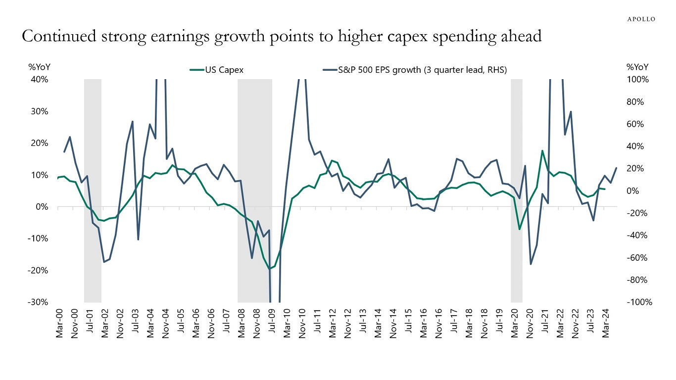 Continued strong earnings growth points to higher capex spending ahead