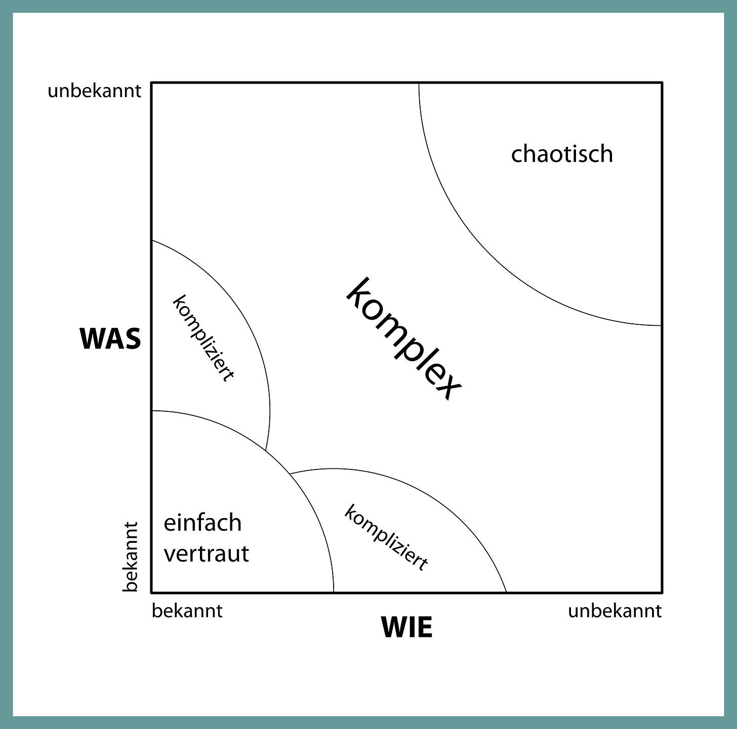 Komplex vs Kompliziert - die Stacey-Matrix