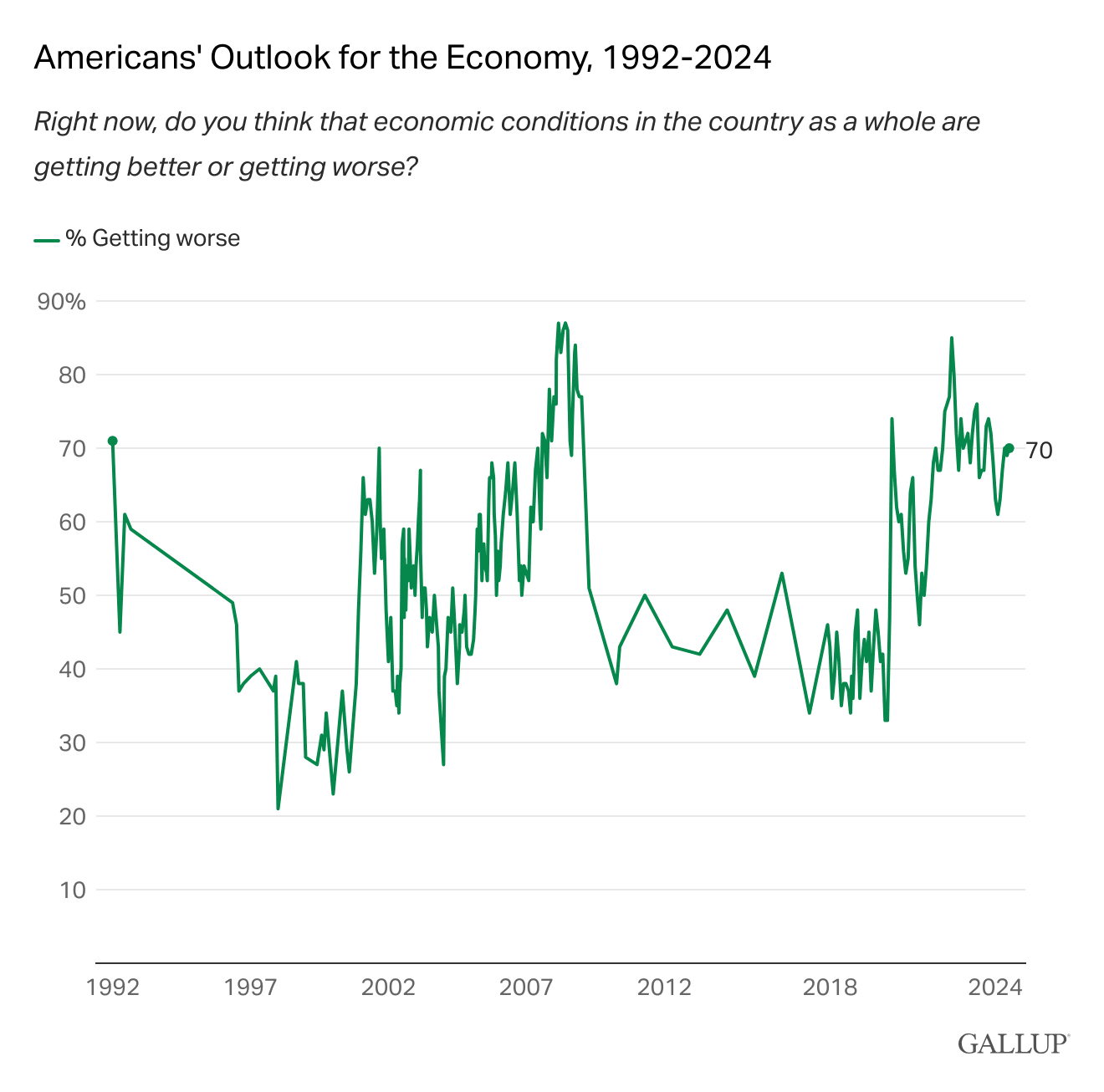 Line Chart: 70% of Americans say that economic conditions in the U.S. are getting worse in 2024.