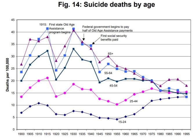 Suidice by Age