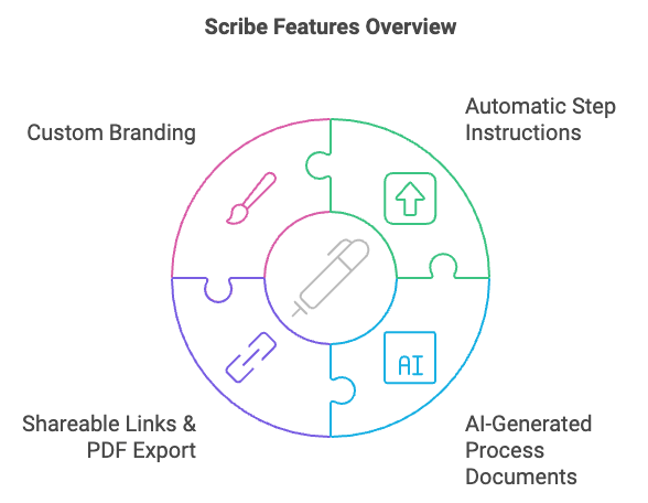 Scribe Features