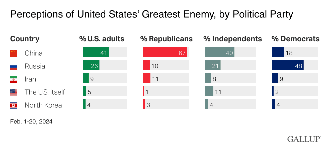 Bar Chart: 41% of Americans and 67% of Republicans say China is the United States' greatest enemy.