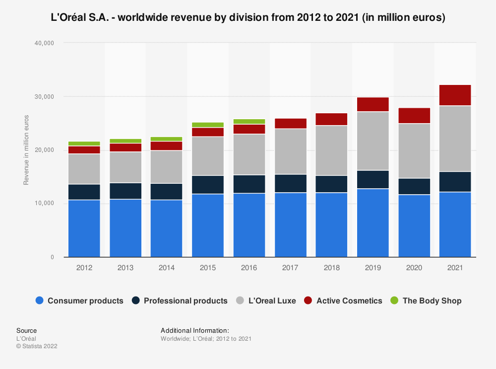 L'Oréal S.A. - worldwide revenue by division from 2021 | Statista