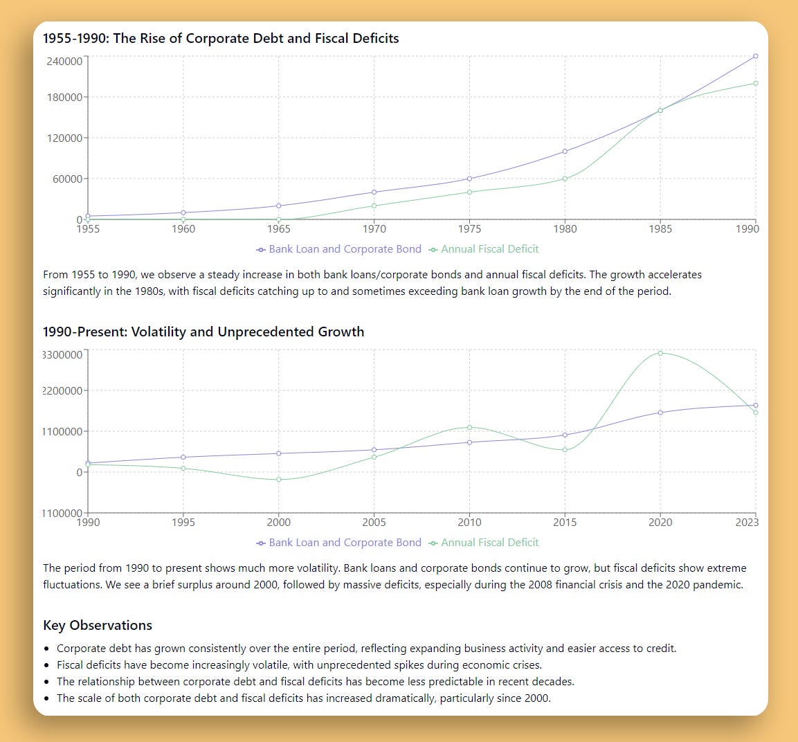 Financial Trends Analysis: 1955-Present