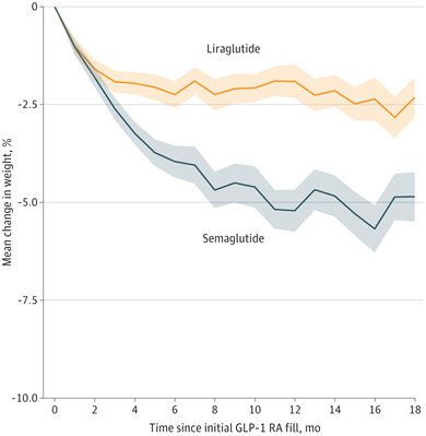 chart comparing weight loss over a year with liraglutide injectinos vs semaglutide injections. (more weight loss with semaglutide)