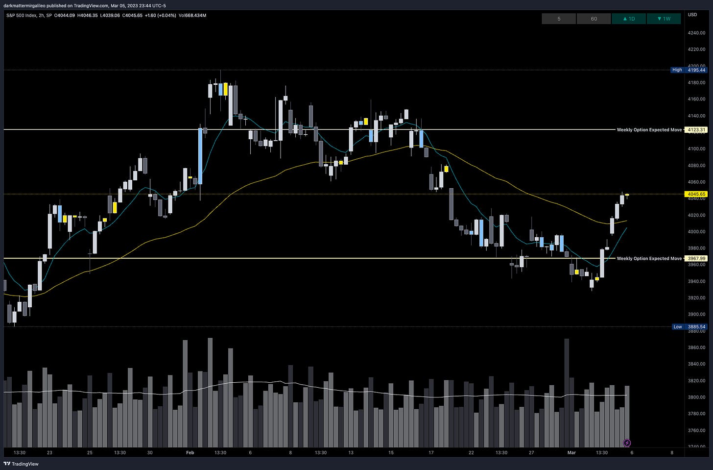 SPX’s Weekly Option Expected Move for Week of 3/6