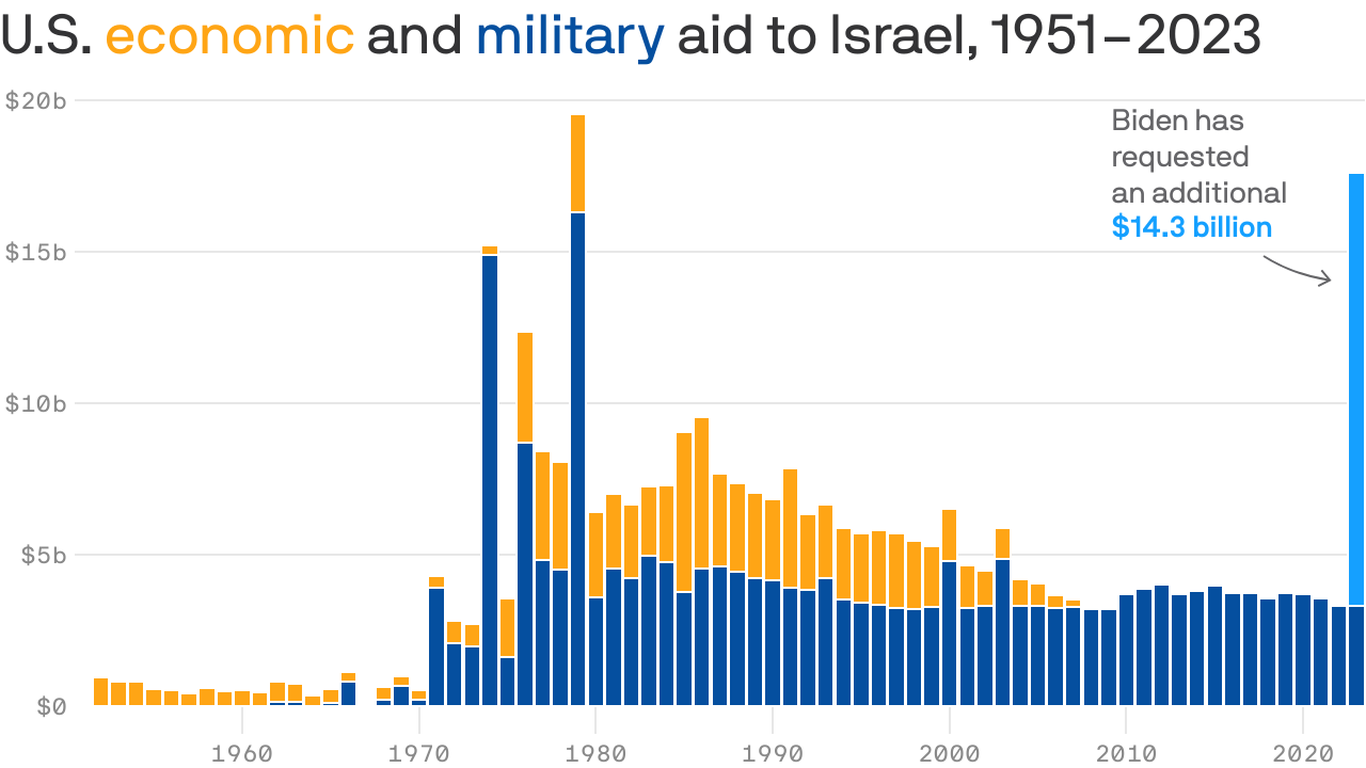 U.S. aid to Israel: How much money the U.S. gives per year — and why
