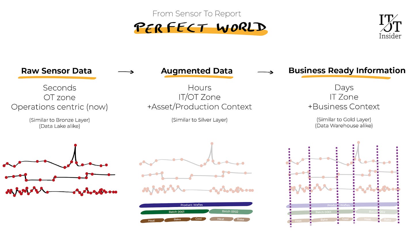 The Perfect World Example of a Data Pipeline: from raw sensor data to business ready information). Source: IT/OT Insider