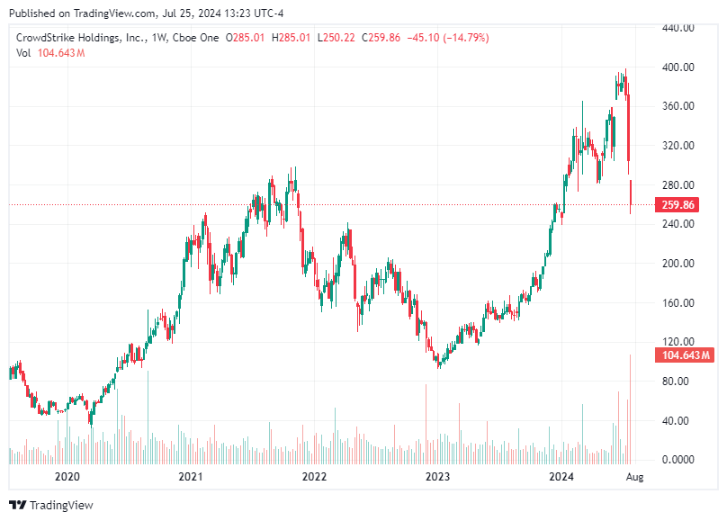 TradingView chart