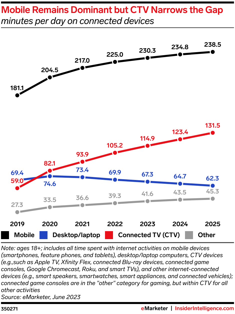 Time Spent With Connected Devices 2023