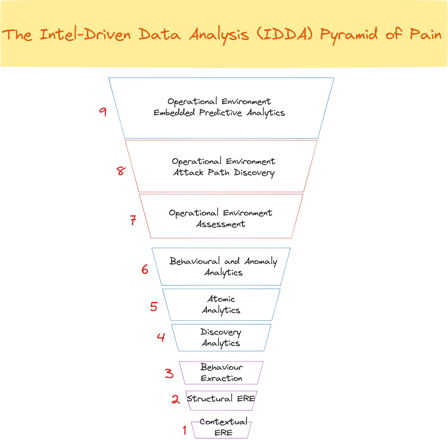 Threat Hunting Pyramid of Pain