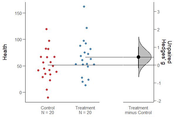 Gardner-Altman plot for two independent groups with Hedges g difference plot