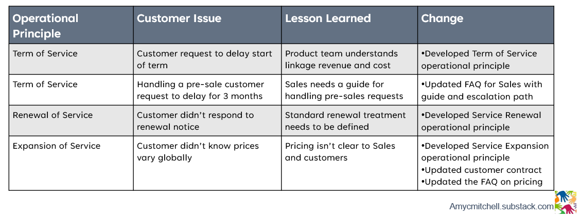 3 real-world customer issues to generate a detailed customer journey and operating principles