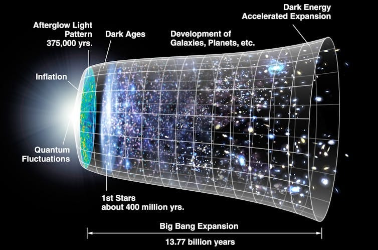 The universe's timeline.