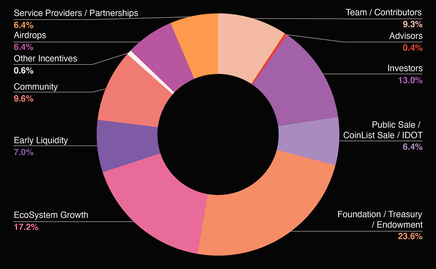 2022 “Typical” DAO Token Distribution