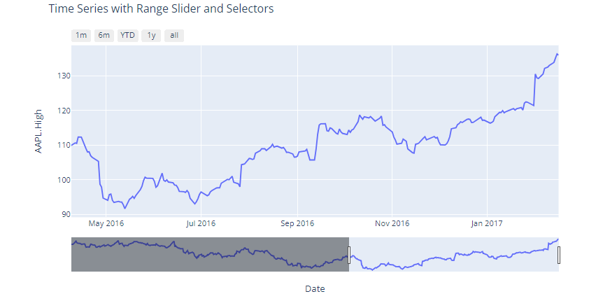 Time series plot with range slider and button selectors.