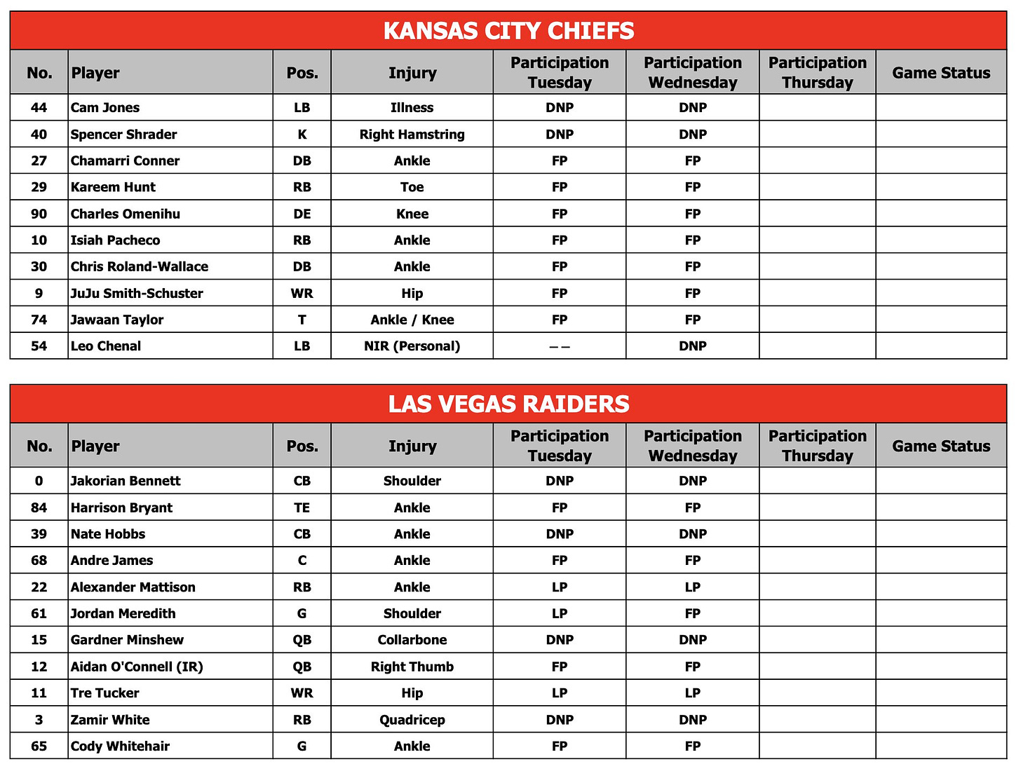 Chiefs and Raiders injury reports