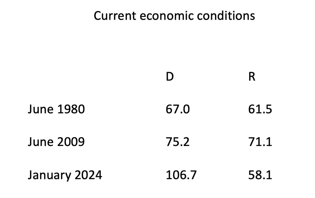 Photo by Paul Krugman on February 10, 2024. May be an image of text that says 'Current economic conditions D June 1980 R 67.0 June 2009 61.5 75.2 January 2024 71.1 106.7 58.1'.