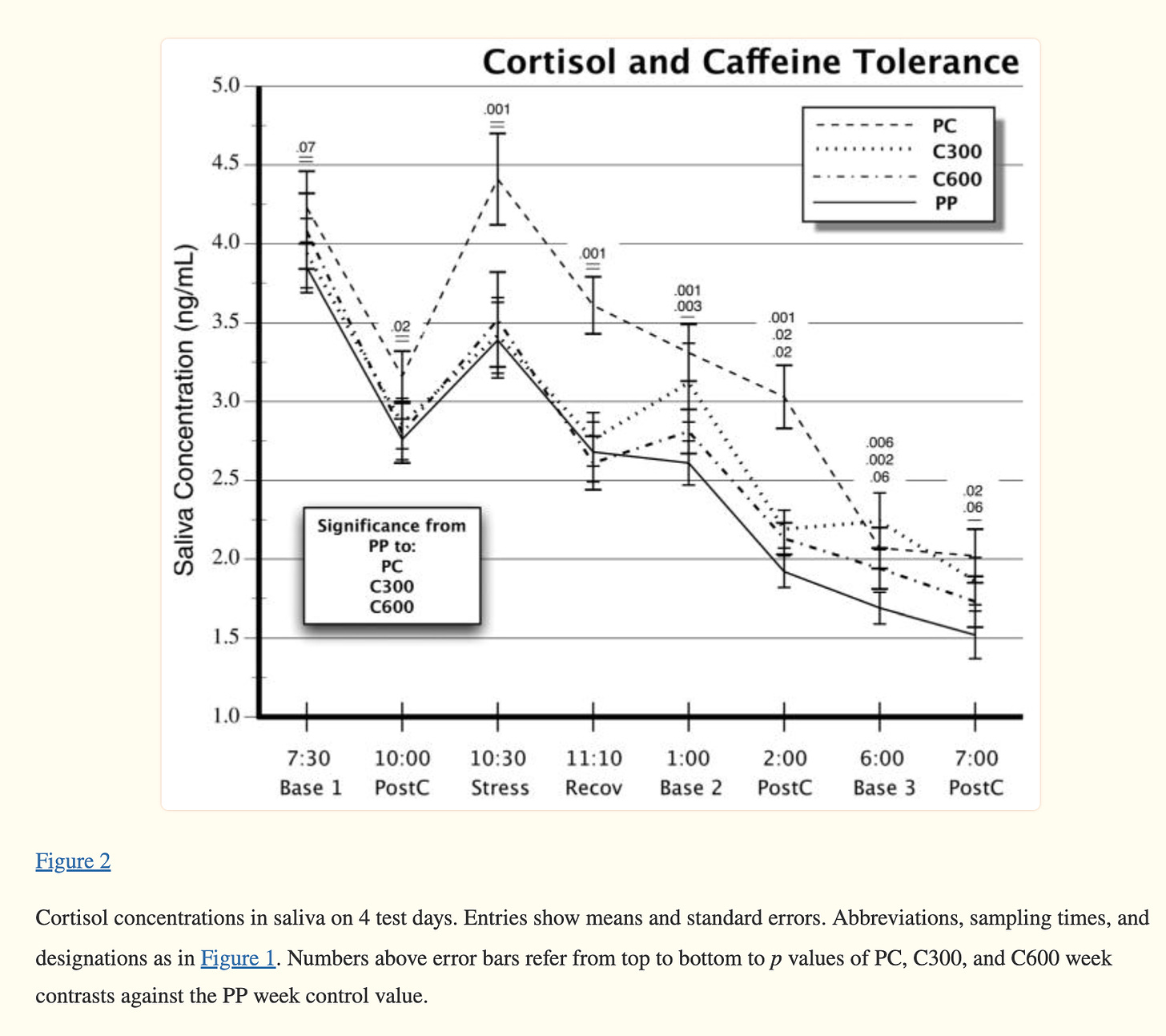 chart on how caffeine effects cortisol