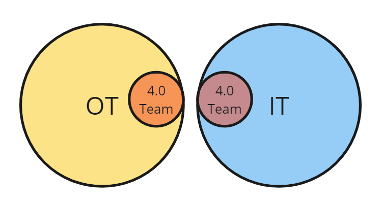 Separate Industry 4.0 teams within both IT and OT