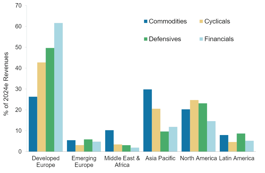 If you look at European sectors, here’s where they get their revenue. Source: Morgan Stanley.