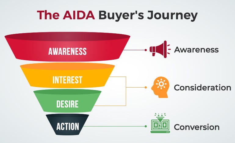 AIDA sales funnel and the buyer's journey to purchase - StratoServe