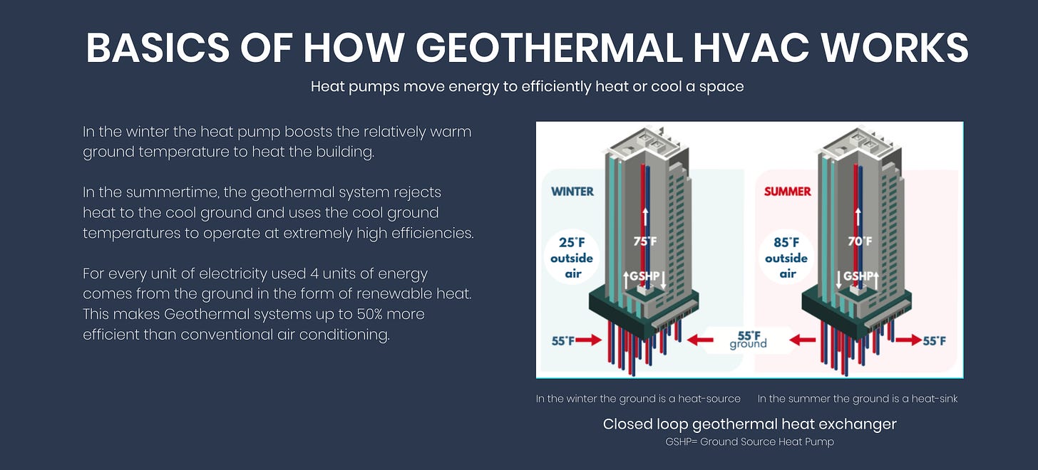 A graphic showing the basics of how geothermal HVAC works. The text reads: "In the winter the heat pump boosts the relatively warm ground temperature to heat the building.  In the summertime, the geothermal system rejects heat to the cool ground and uses the cool ground temperatures to operate at extremely high efficiencies.  For every unit of electricity used 4 units of energy comes from the ground in the form of renewable heat. This makes Geothermal systems up to 50% more efficient than conventional air conditioning."