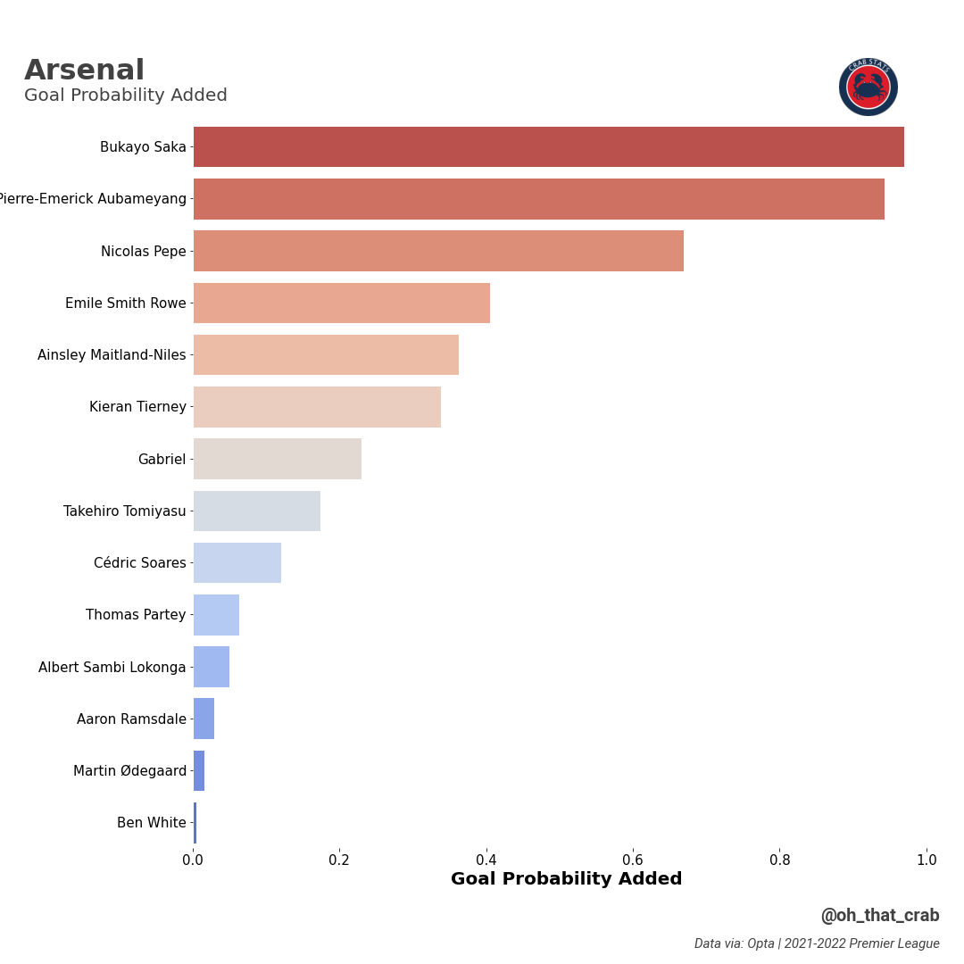 Goal Probability Added: Explained