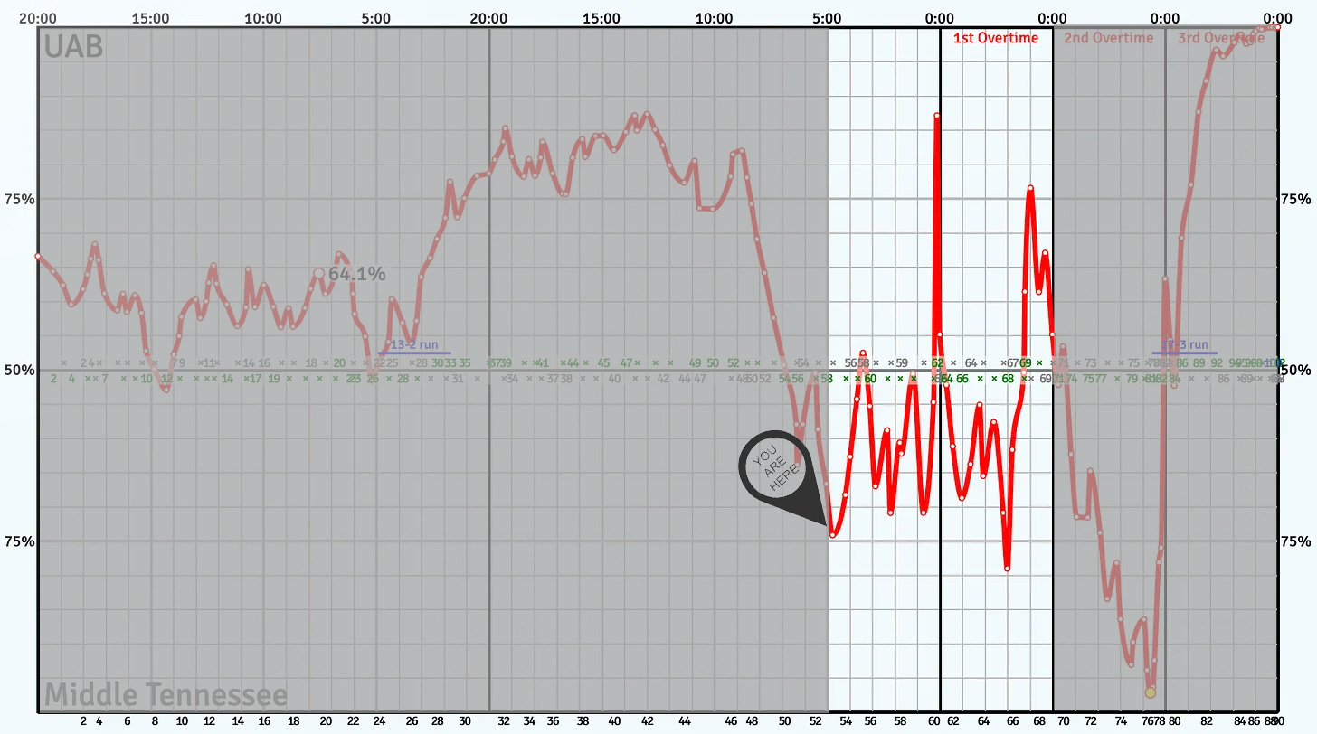 A KenPom graph showing that UAB has just a 25% chance to win at the time the story starts