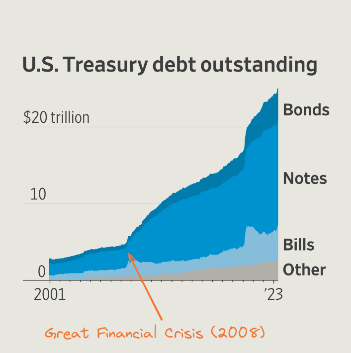 Chart: outstanding US treasury debt from 2001 to now.