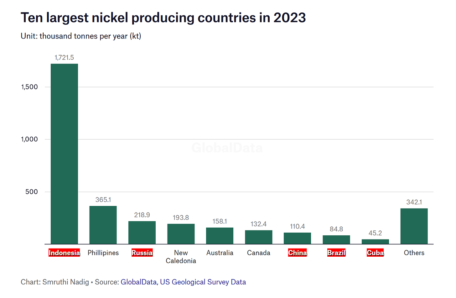 nickel top 10 producers countries 2023