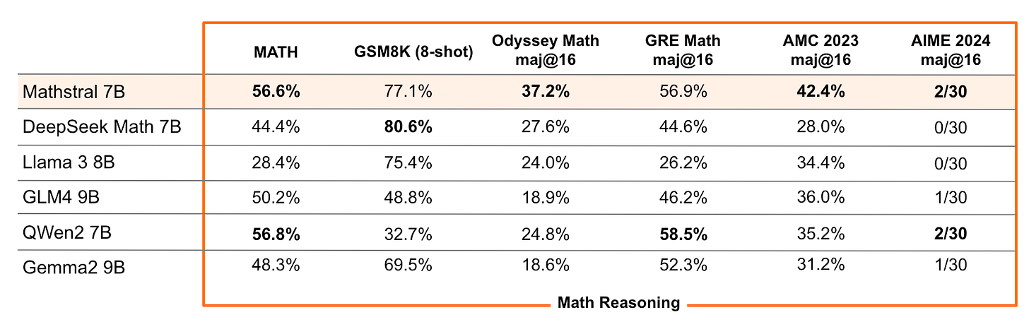 Mathstral 7B detailed benchmarks