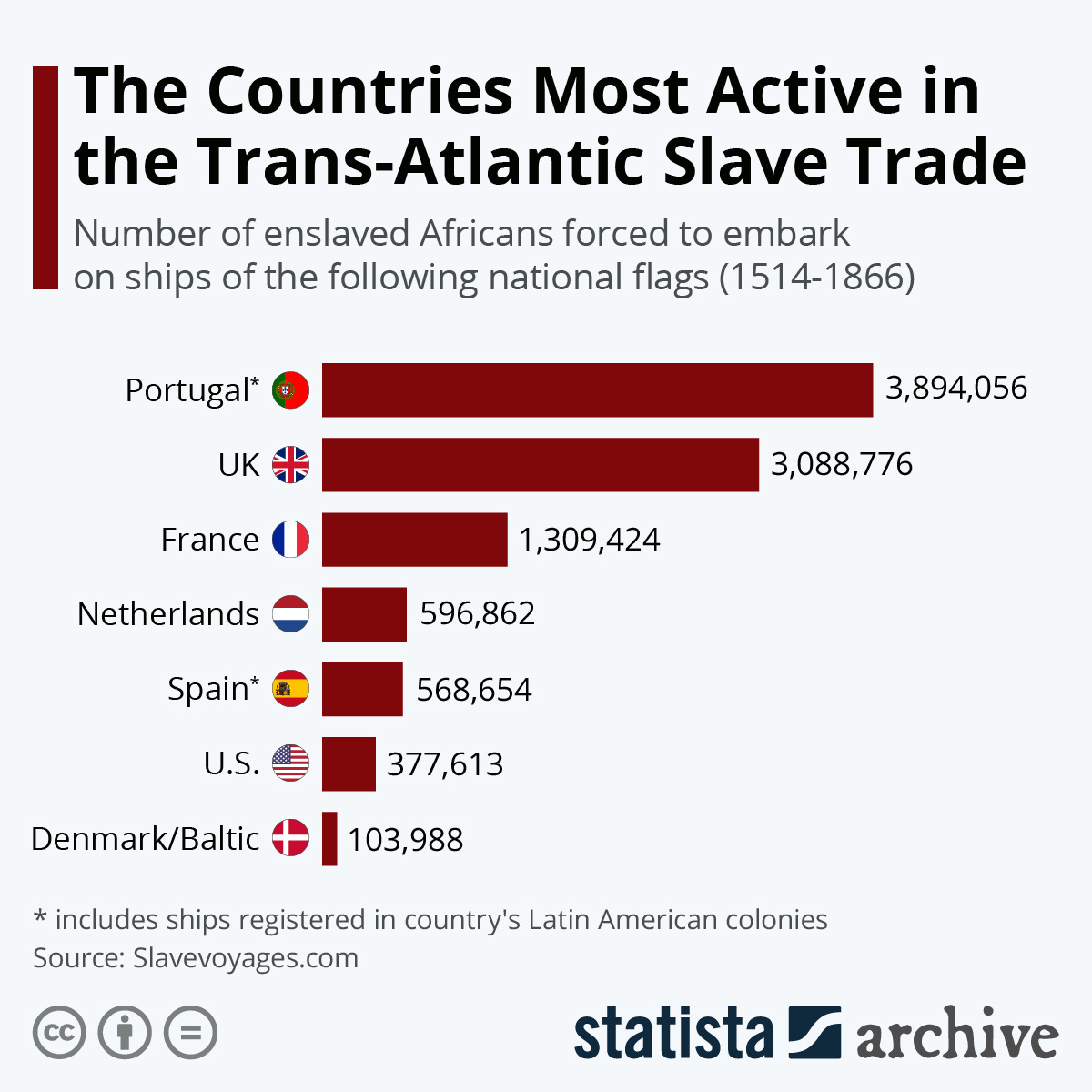 Chart: The Countries Most Active in the Trans-Atlantic Slave Trade |  Statista