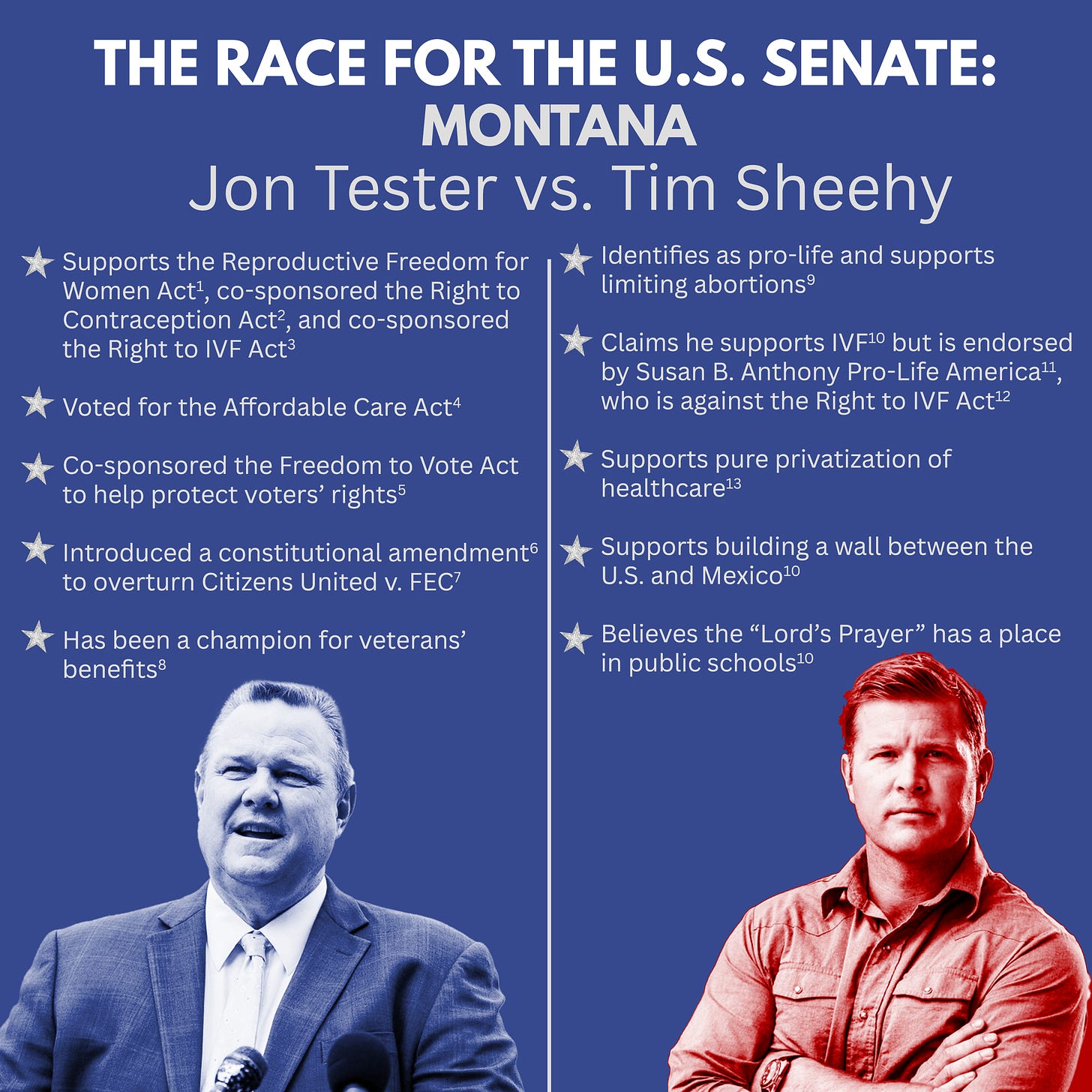 A blue graphic with the title in white text “THE RACE FOR THE U.S. SENATE: MONTANA, Jon Tester vs. Tim Sheehy”. A white line divides the graphic into two sections. The left section includes a blue-tinted headshot of Senator Jon Tester at the bottom. Over the headshot are five bullet point statements in white text which read as follows: Supports the Reproductive Freedom for Women Act (1), co-sponsored the Right to Contraception Act (2), and co-sponsored the Right to IVF Act (3). Voted for the Affordable Care Act (4). Co-sponsored the Freedom to Vote Act to help protect voters’ rights (5). Introduced a constitutional amendment (6) to overturn Citizens United v. FEC (7). Has been a champion for veterans’ benefits (8). There is a silver star to the left of each statement. The right section includes a red-tinted headshot of Tim Sheehy at the bottom. Over the headshot are five bullet point statements in white text which read as follows: Identifies as pro-life and supports limiting abortions (9). Claims he supports IVF (10) but is endorsed by Susan B Anthony Pro-Life America (11), who is against the Right to IVF Act (12). Supports pure privatization of healthcare (13). Supports building a wall between the U.S. and Mexico (10). Believes the “Lord’s Prayer” has a place in public schools (10). There is a silver star to the left of each statement. The numbers in parentheses correlate sources that appear as hyperlinks at the bottom of this email.