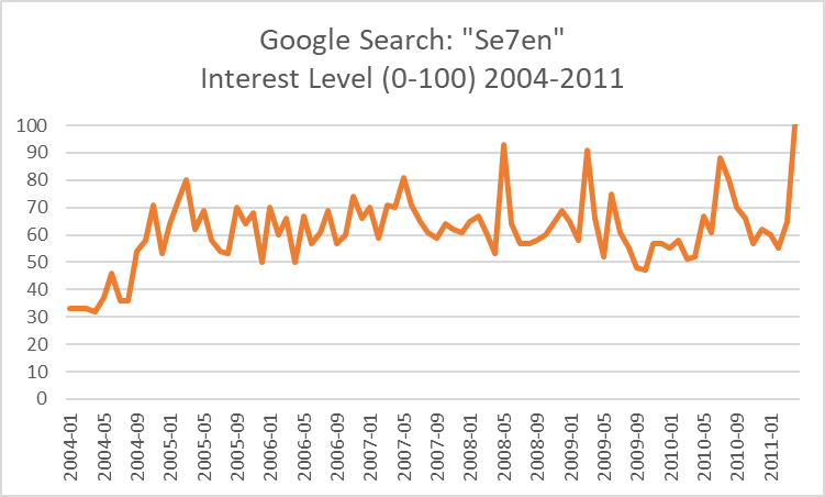 A chart of Google search interest level for the term 'Se7en' from 2004 to 2011. It begins at approx. 32% and reaches 100% in 2011.