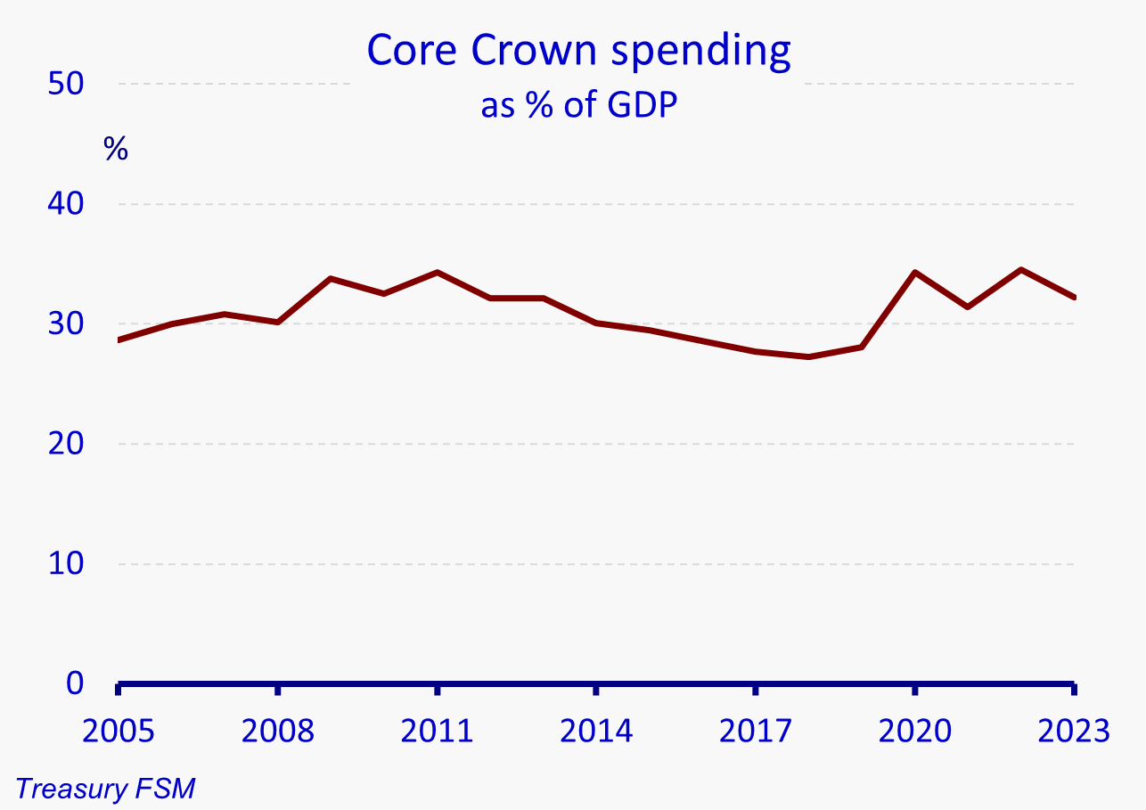 Chart shows core Crown spending as % of GDP from Treasury Fiscal Strategy Model. The indicator stays within the range 28% to 35% for all of the 2005 to 2023 period.