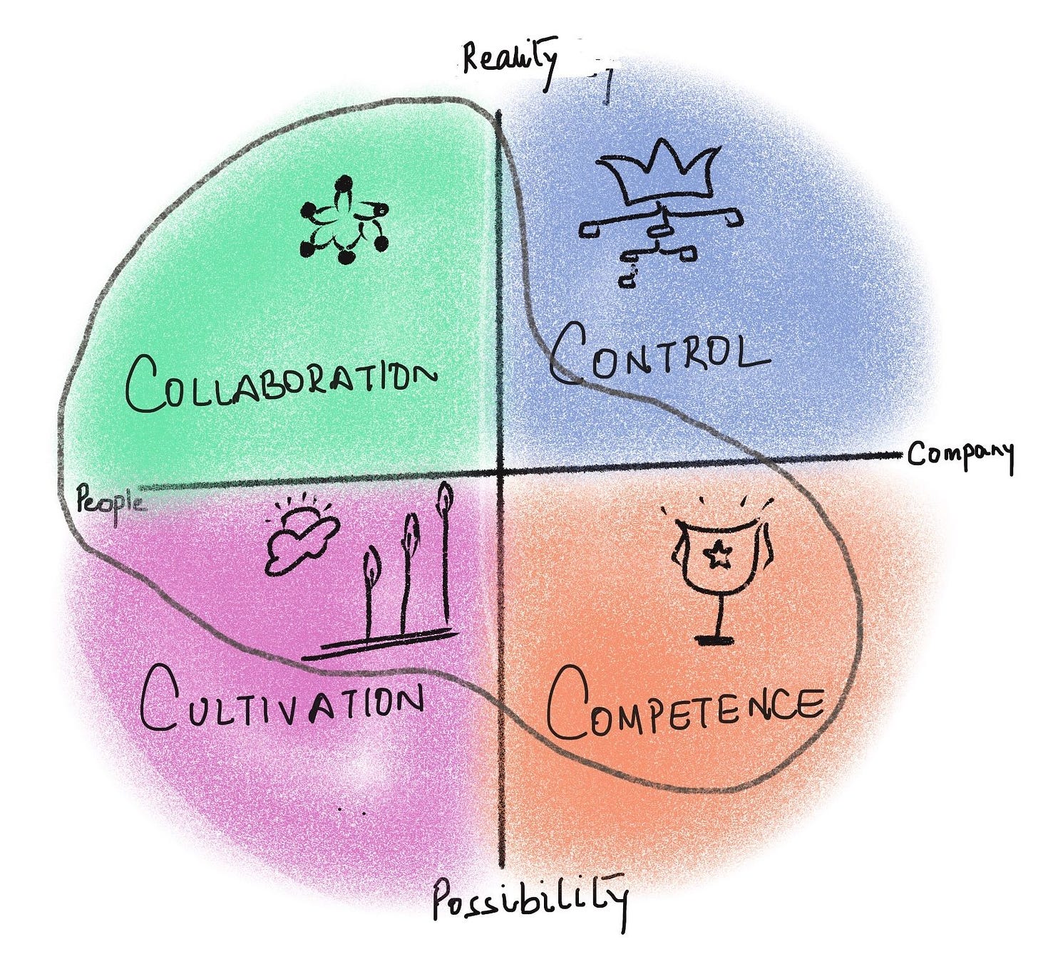 Current Culture Map of ThoughtWorks Culture