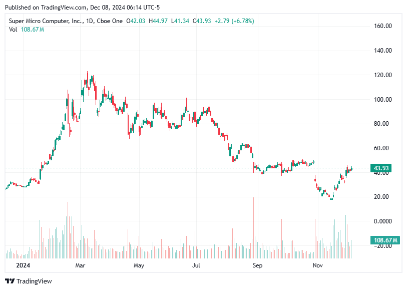 TradingView chart