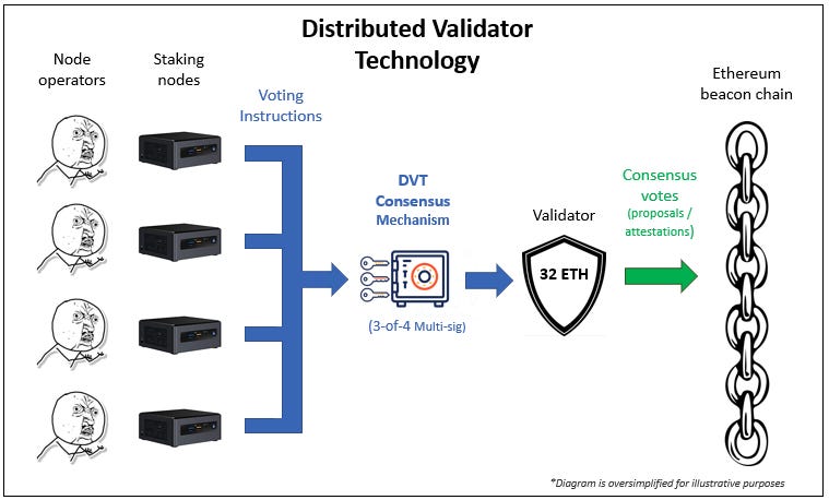 Understanding Distributed Validator Technology (DVT)