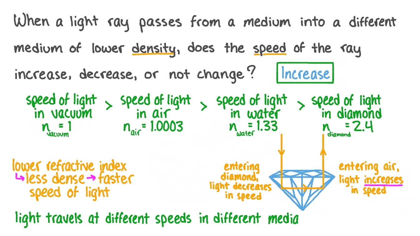 Question Video: Recalling How the Speed of Light Changes in a Different ...