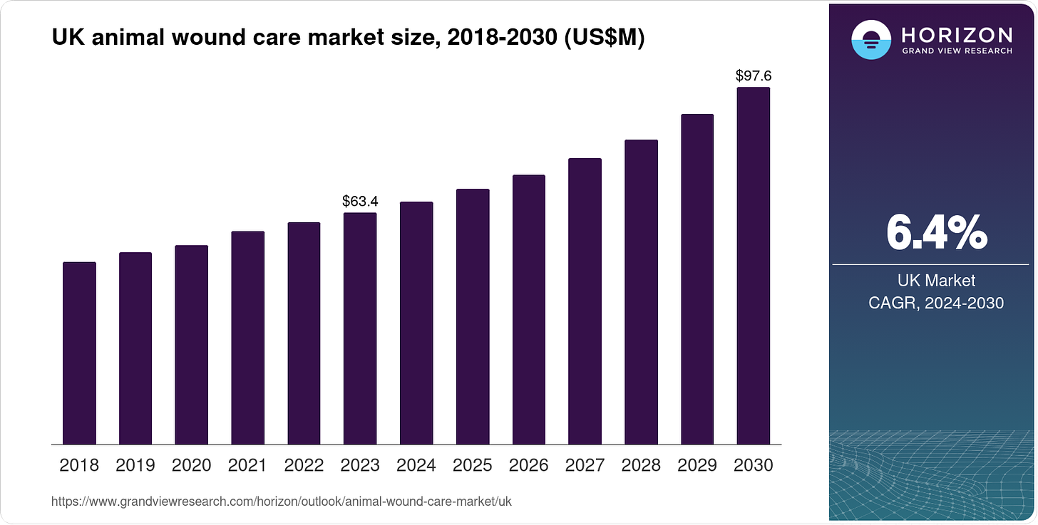 UK Animal Wound Care Market Size & Outlook, 2030