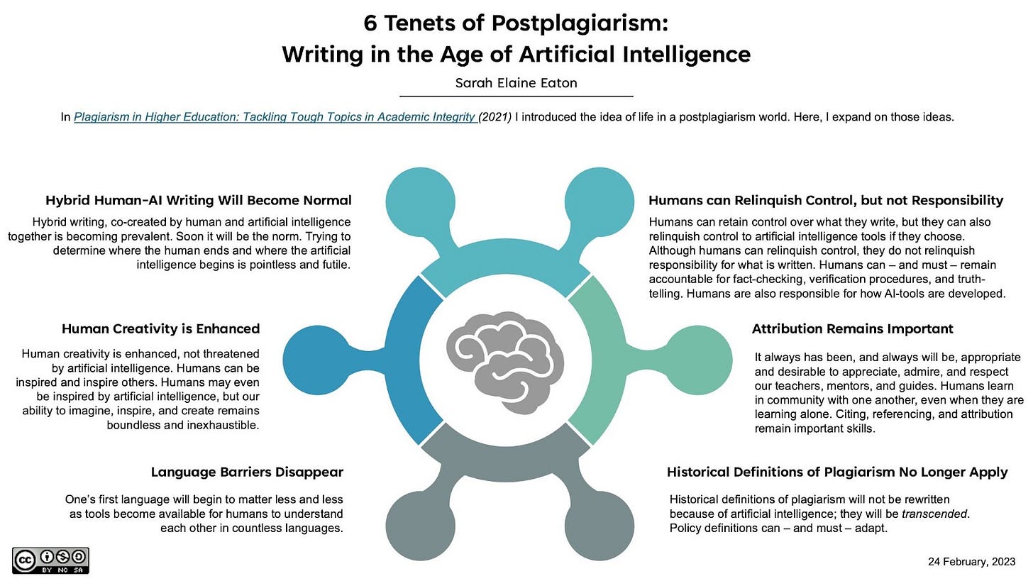 An infographic titled “6 Tenets of Postplagiarism: Writing in the Age of Artificial Intelligence” by Sarah Elaine Eaton. At the center is a stylized brain icon surrounded by six arms extending outward, each ending in a circular node. Each node contains a tenet, explained with text:  Hybrid Human-AI Writing Will Become Normal – Describes the growing norm of co-created human and AI writing, deeming attempts to separate their contributions as futile.  Humans can Relinquish Control, but not Responsibility – Explains that while humans may delegate tasks to AI, they must remain responsible for accuracy, truthfulness, and AI development.  Attribution Remains Important – Emphasizes continued value in crediting ideas and learning from others, even when writing with AI.  Historical Definitions of Plagiarism No Longer Apply – Suggests traditional plagiarism definitions will be transcended, not rewritten, to accommodate AI's impact.  Language Barriers Disappear – Predicts reduced importance of first languages due to translation and comprehension tools.  Human Creativity is Enhanced – Argues that AI enhances human creativity, allowing for endless imagination and inspiration.  The infographic includes a citation for Eaton’s earlier work and is dated 24 February, 2023. A Creative Commons license is shown at the bottom left.